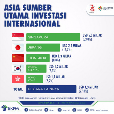 Asia Sumber Utama Investasi Internasional - 20180814